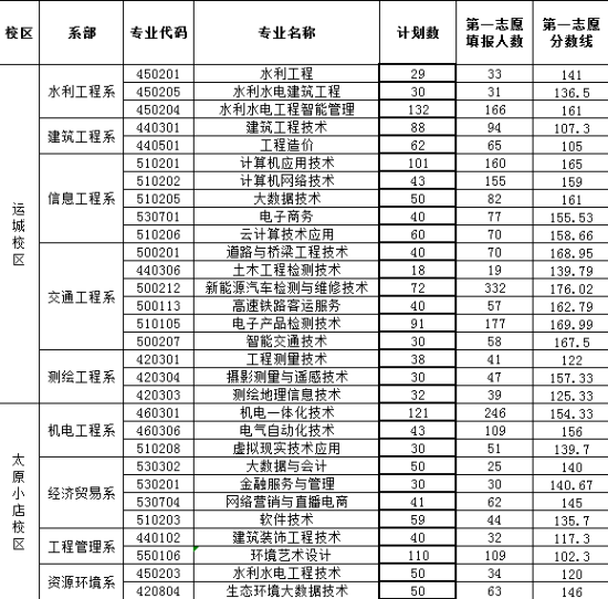 2023山西水利職業(yè)技術(shù)學(xué)院?jiǎn)握袖浫》謹(jǐn)?shù)線（含2022年）