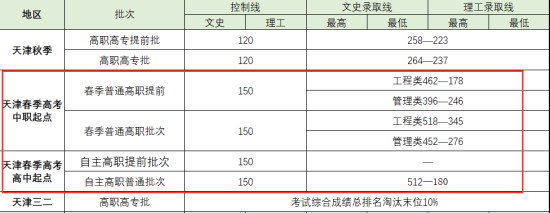 2022天津交通职业学院春季高考录取分数线（含2021年）