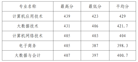 2022石家莊信息工程職業(yè)學院錄取分數線（含2020-2021歷年）