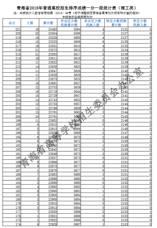 2018青海高考一分一段表（理科）