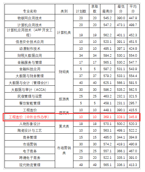 2023鄭州財(cái)稅金融職業(yè)學(xué)院中外合作辦學(xué)分?jǐn)?shù)線(xiàn)（含2021-2022歷年）