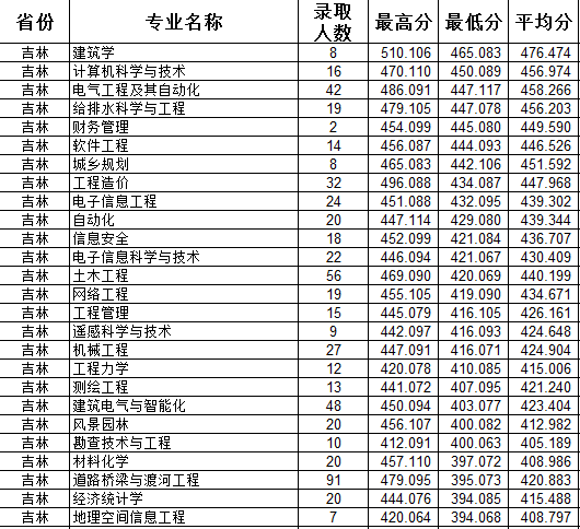 2023吉林建筑大學(xué)中外合作辦學(xué)分數(shù)線（含2021-2022歷年）