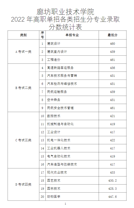 2022廊坊職業(yè)技術學院單招錄取分數(shù)線