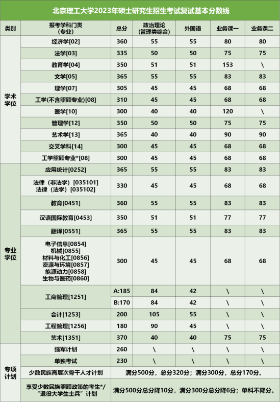 2023北京理工大学研究生分数线一览表（含2021-2022历年复试）