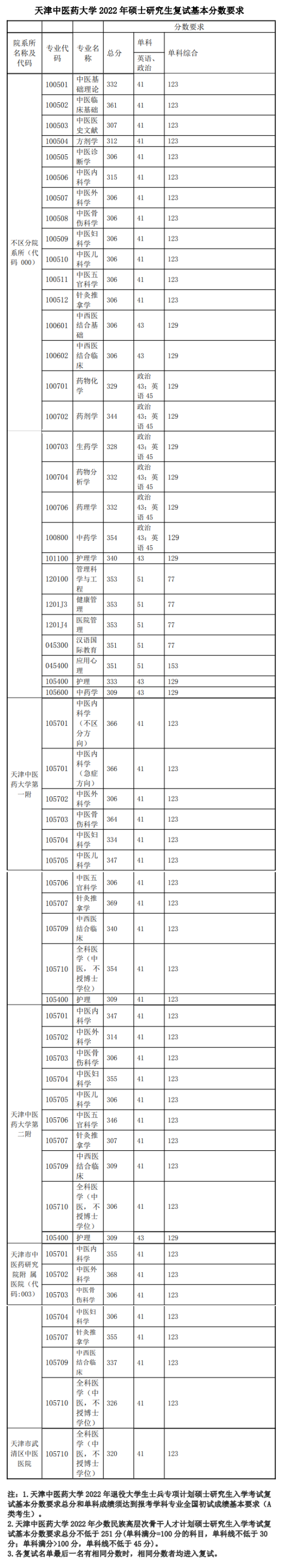 2023天津中醫(yī)藥大學(xué)研究生分數(shù)線一覽表（含2021-2022歷年復(fù)試）