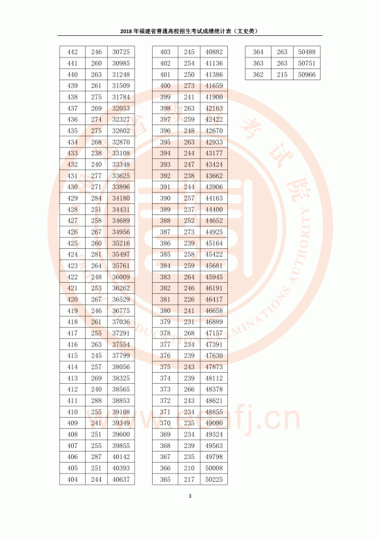 2018福建高考一分一段表（文科）