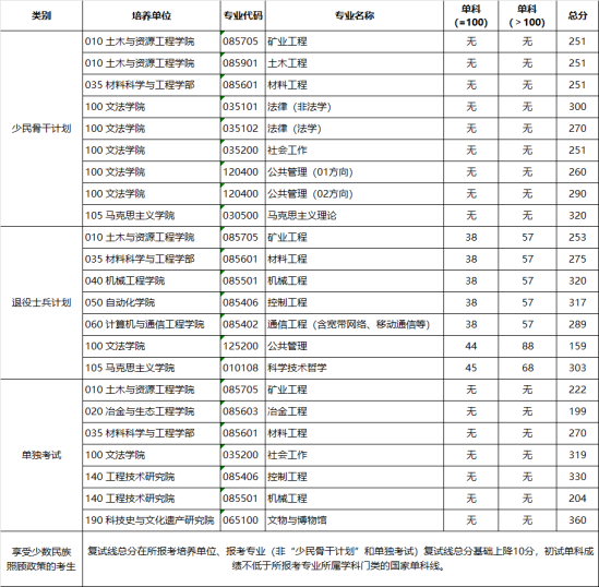 2023北京科技大學研究生分數(shù)線一覽表（含2021-2022歷年復(fù)試）