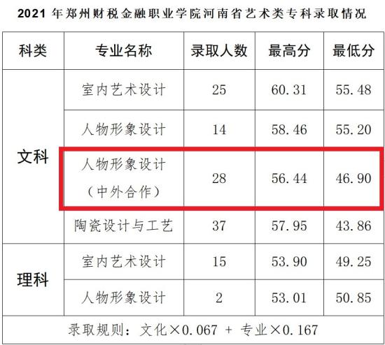 2023鄭州財(cái)稅金融職業(yè)學(xué)院中外合作辦學(xué)分?jǐn)?shù)線(xiàn)（含2021-2022歷年）