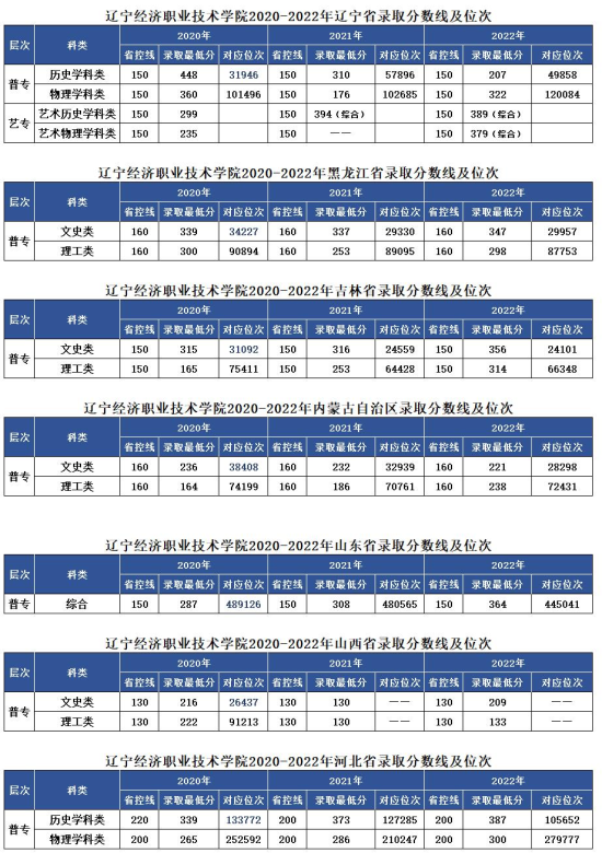 2022遼寧經(jīng)濟職業(yè)技術(shù)學(xué)院錄取分?jǐn)?shù)線（含2020-2021歷年）