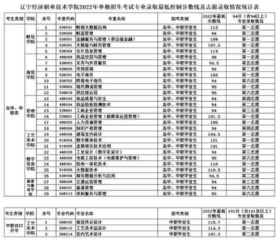 2022辽宁经济职业技术学院单招录取分数线（含2021年）