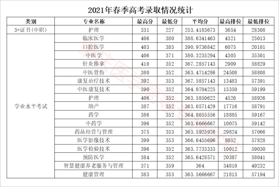 2023肇慶醫(yī)學(xué)高等專(zhuān)科學(xué)校春季高考錄取分?jǐn)?shù)線(xiàn)（含2021-2022歷年）