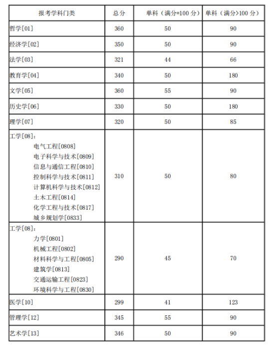 2023湖南大学研究生分数线一览表（含2021-2022历年复试）