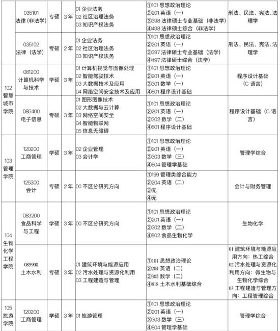 2023北京聯合大學研究生招生專業(yè)目錄及考試科目