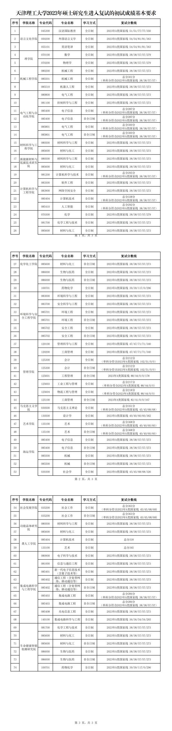 2023天津理工大學研究生分數(shù)線一覽表（含2021-2022歷年復試）