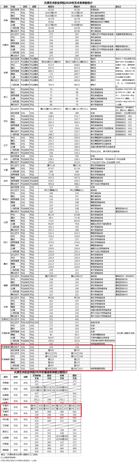 2022天津藝術(shù)職業(yè)學(xué)院高職分類考試錄取分?jǐn)?shù)線（含2020-2021歷年）