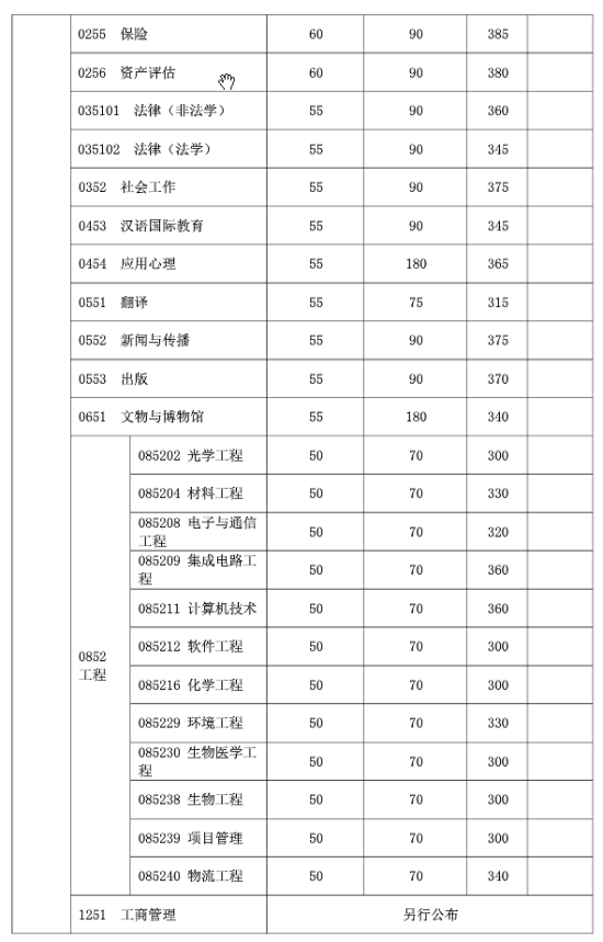 2023复旦大学研究生分数线一览表（含2021-2022历年复试）