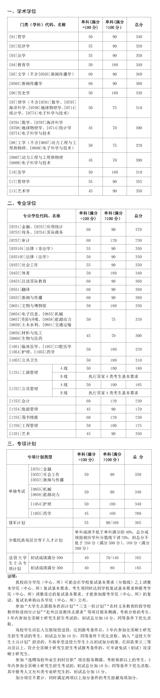 2023山东大学研究生分数线一览表（含2021-2022历年复试）