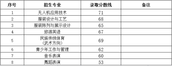 2023太原幼兒師范高等?？茖W(xué)校單招錄取分?jǐn)?shù)線（含2021-2022歷年）