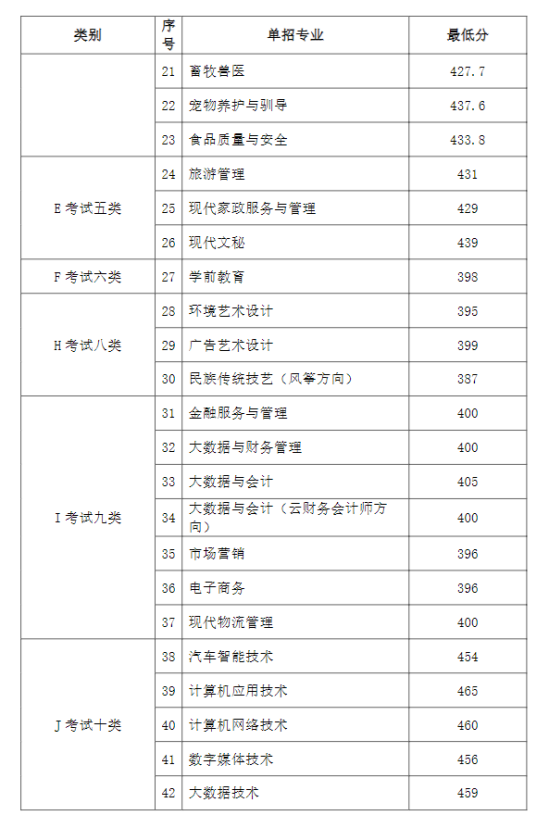 2022廊坊職業(yè)技術學院單招錄取分數(shù)線