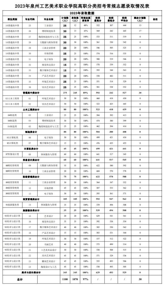 2023泉州工藝美術(shù)職業(yè)學(xué)院高職分類考試錄取分?jǐn)?shù)線（含2022年）