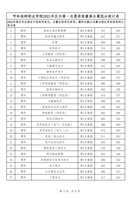 2022呼和浩特職業(yè)學(xué)院錄取分?jǐn)?shù)線（含2020-2021歷年）