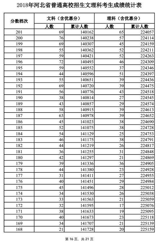 2018河北高考一分一段表（理科）