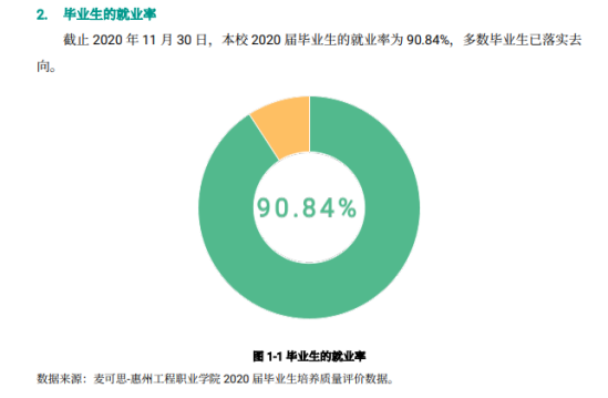 惠州工程職業(yè)學院就業(yè)率及就業(yè)前景怎么樣（來源2023年高等職業(yè)教育質(zhì)量年度報告）