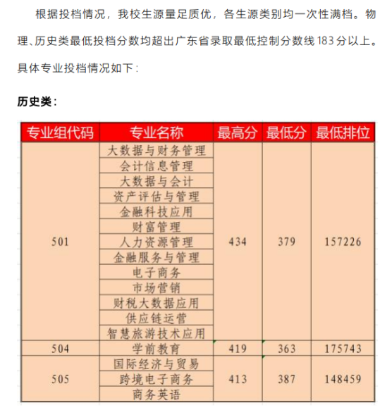 2023广东财贸职业学院录取分数线（含2021-2022年）