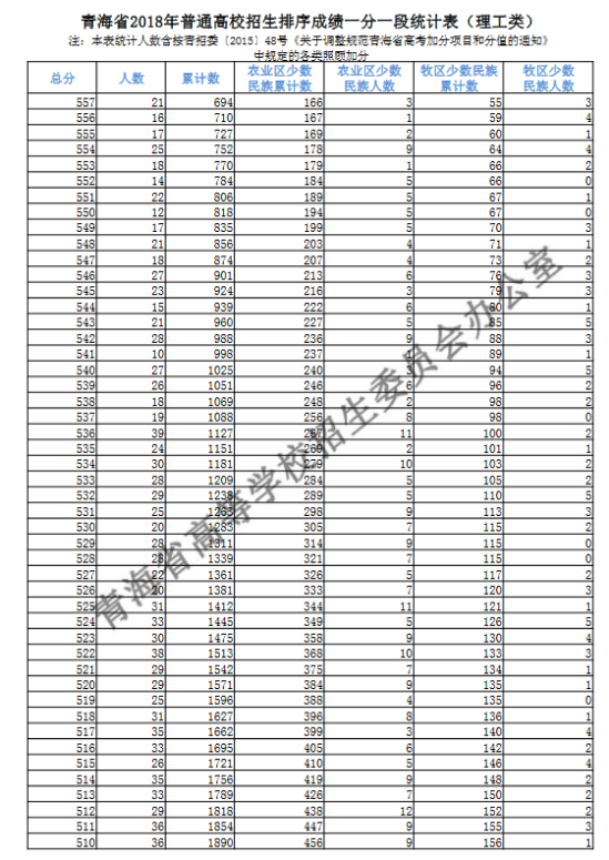 2018青海高考一分一段表（理科）