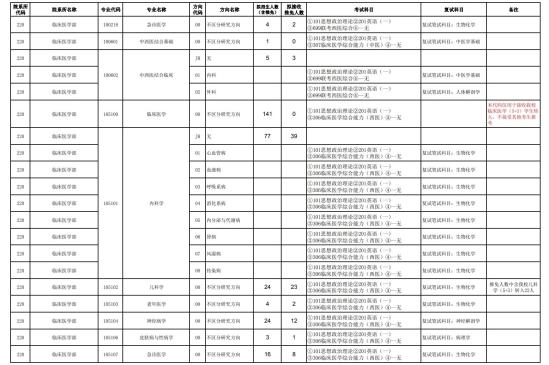 2023天津医科大学研究生招生专业目录及考试科目