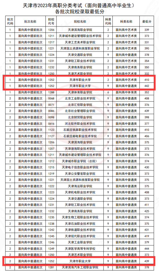 2023天津市職業(yè)大學(xué)高職分類考試錄取分?jǐn)?shù)線（含2021-2022歷年）