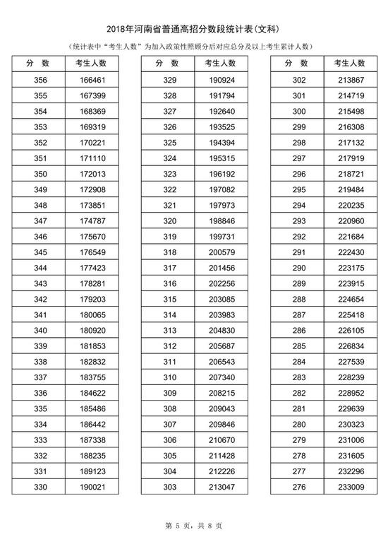 2018河南高考一分一段表（文科）