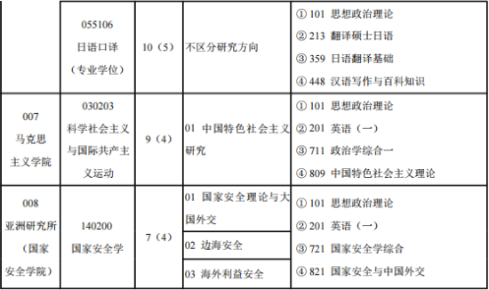 2023外交学院研究生招生专业目录及考试科目