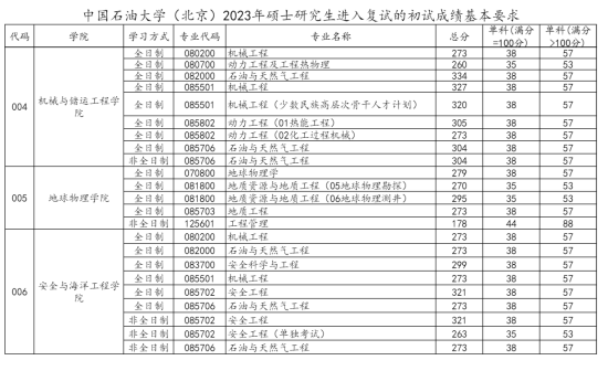 2023中國石油大學（北京）研究生分數(shù)線一覽表（含2021-2022歷年復(fù)試）