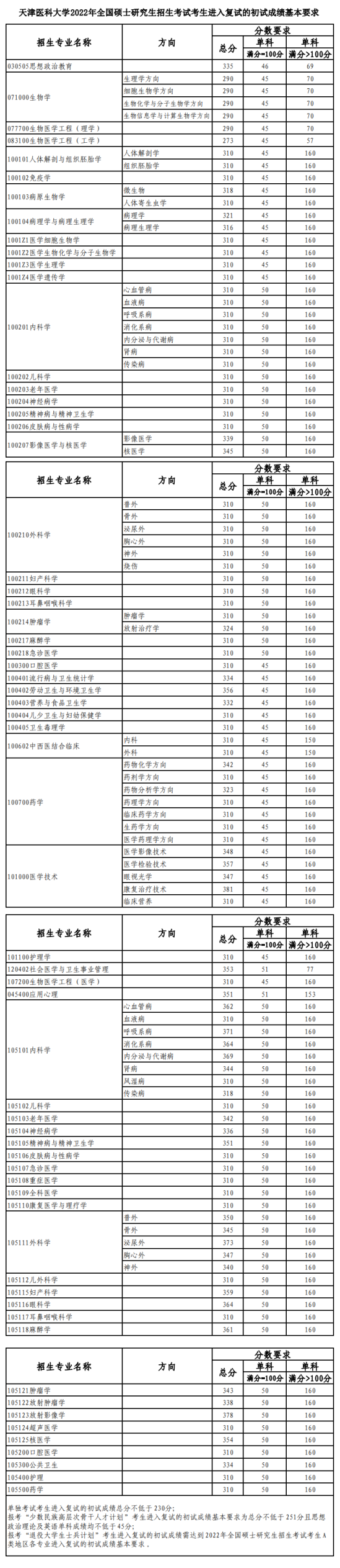 2023天津醫(yī)科大學(xué)研究生分?jǐn)?shù)線一覽表（含2021-2022歷年復(fù)試）