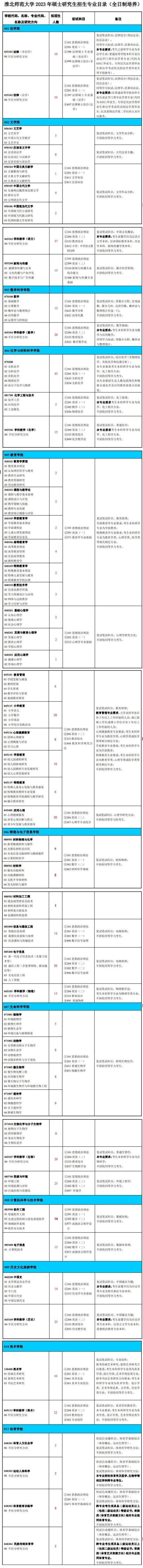 2023淮北师范大学研究生招生专业目录及考试科目