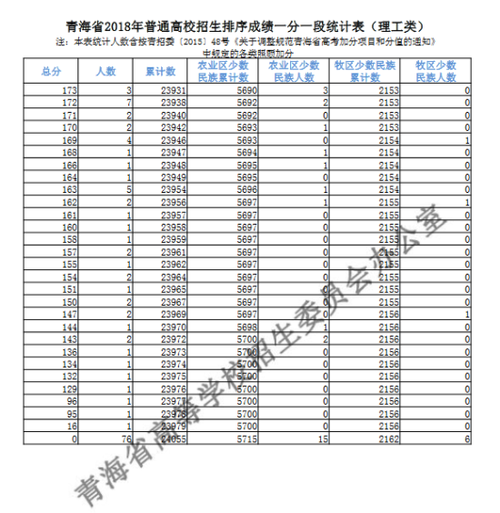 2018青海高考一分一段表（理科）