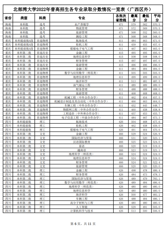 2022北部灣大學(xué)錄取分?jǐn)?shù)線（含2020-2021歷年）