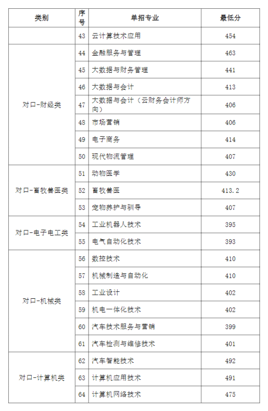 2022廊坊职业技术学院单招录取分数线