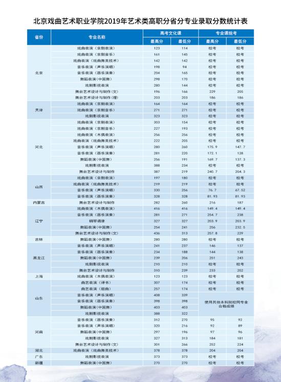 2022北京戲曲藝術(shù)職業(yè)學(xué)院錄取分數(shù)線（含2020-2021歷年）