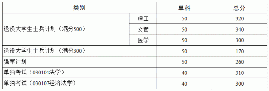 2023華中科技大學(xué)研究生分?jǐn)?shù)線一覽表（含2021-2022歷年復(fù)試）