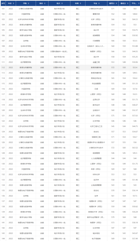 2022安徽師范大學錄取分數線（含2020-2021歷年）