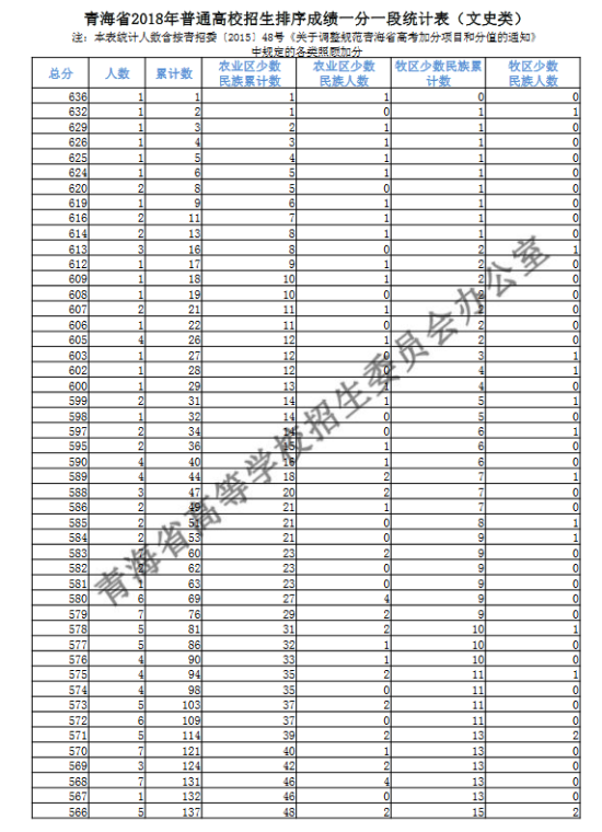 2018青海高考一分一段表（文科）