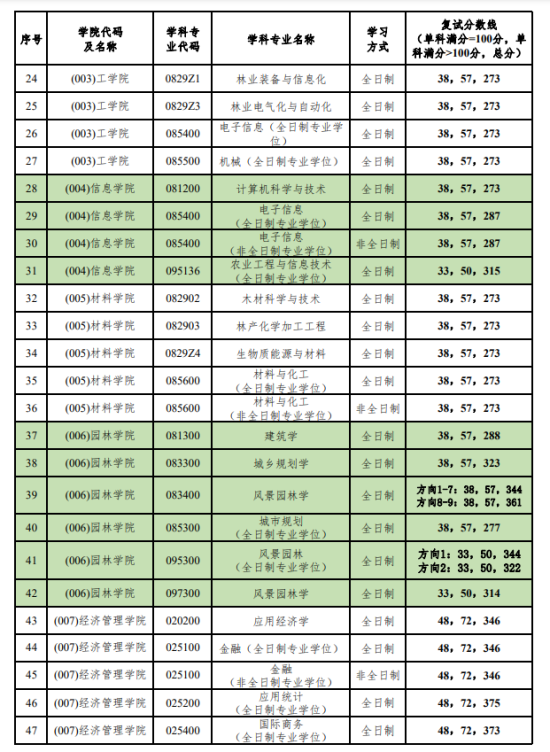 2023北京林業(yè)大學(xué)研究生分?jǐn)?shù)線(xiàn)一覽表（含2021-2022歷年復(fù)試）