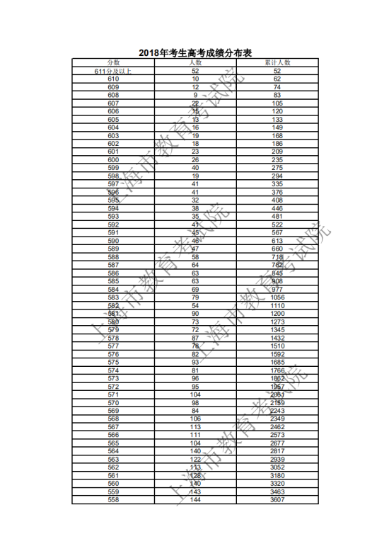 2018上海高考一分一段表