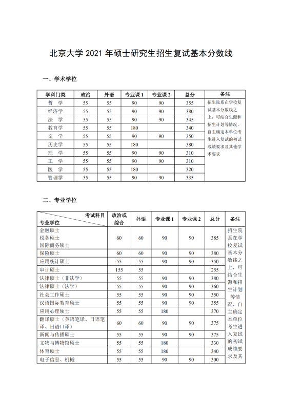 2023北京大學(xué)研究生分?jǐn)?shù)線(xiàn)一覽表（含2021-2022歷年復(fù)試）