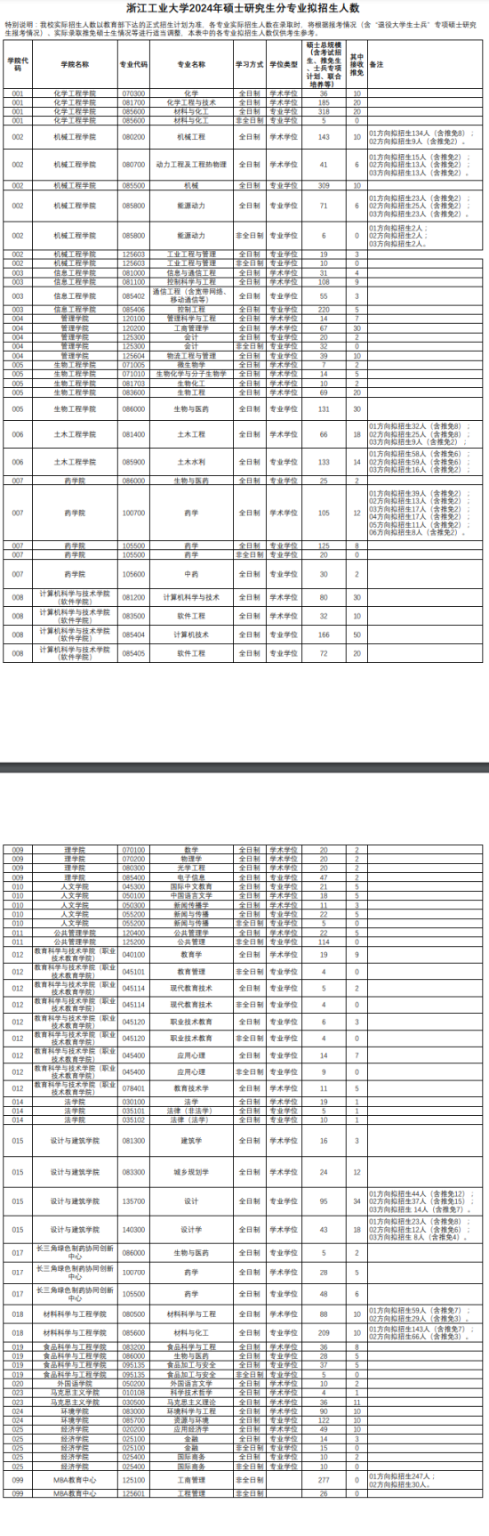 2024浙江工業(yè)大學(xué)研究生招生計(jì)劃-各專業(yè)招生人數(shù)是多少