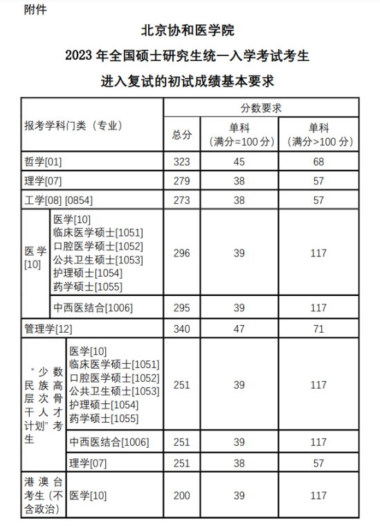 2023北京協(xié)和醫(yī)學(xué)院研究生分數(shù)線一覽表（含2021-2022歷年復(fù)試）