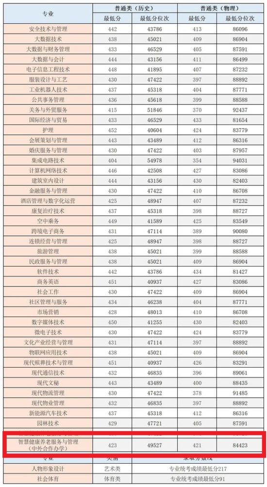 2023年重庆城市管理职业学院中外合作办学分数线（含2021-2022历年）