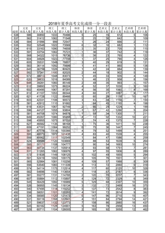 2018山東高考一分一段表（文科）